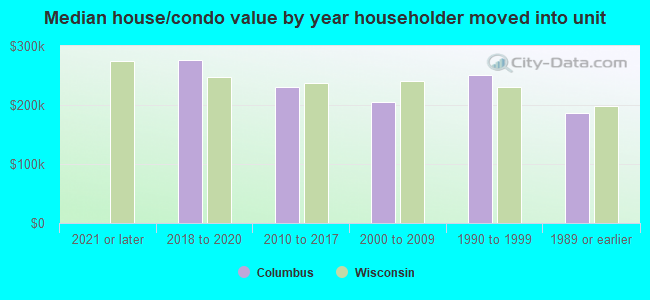 Median house/condo value by year householder moved into unit