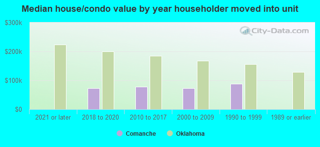 Median house/condo value by year householder moved into unit