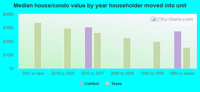 Median house/condo value by year householder moved into unit