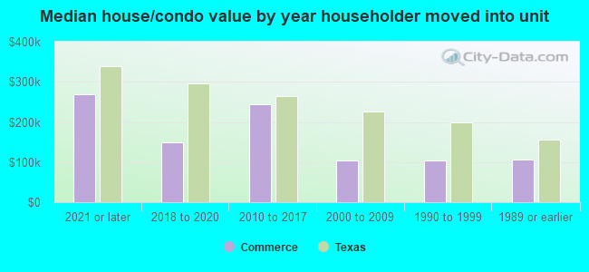 Median house/condo value by year householder moved into unit