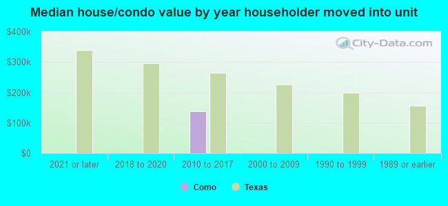 Median house/condo value by year householder moved into unit