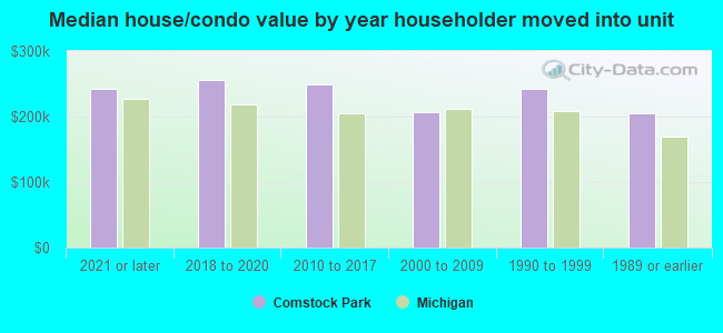 Median house/condo value by year householder moved into unit