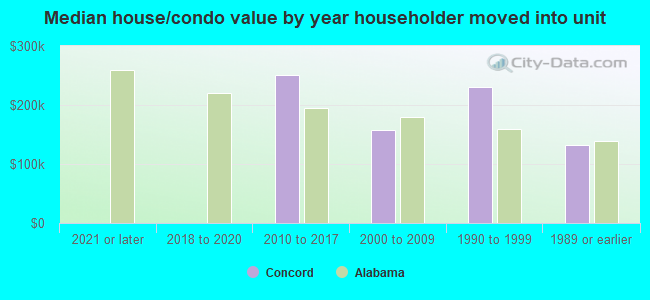 Median house/condo value by year householder moved into unit