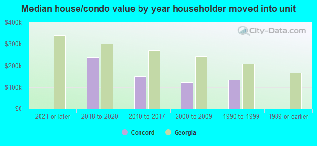 Median house/condo value by year householder moved into unit