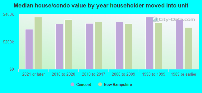 Median house/condo value by year householder moved into unit