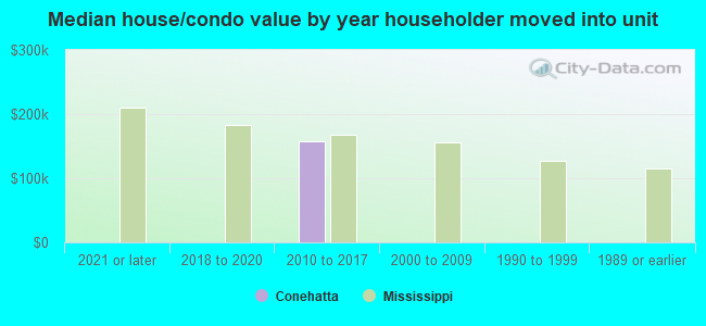 Median house/condo value by year householder moved into unit