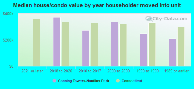 Median house/condo value by year householder moved into unit