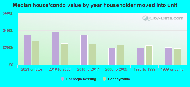 Median house/condo value by year householder moved into unit