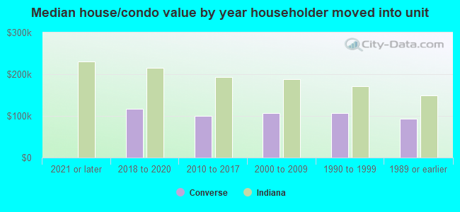 Median house/condo value by year householder moved into unit