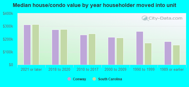 Median house/condo value by year householder moved into unit