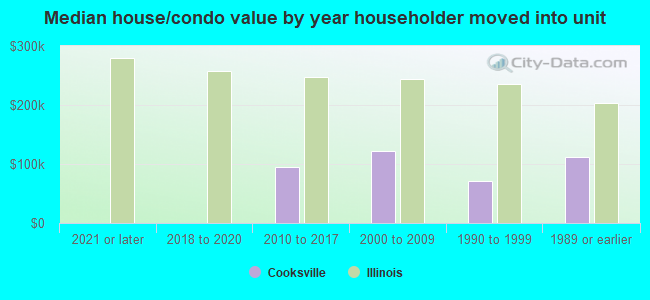 Median house/condo value by year householder moved into unit