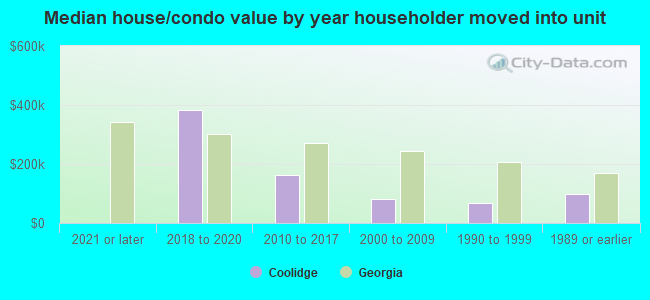 Median house/condo value by year householder moved into unit