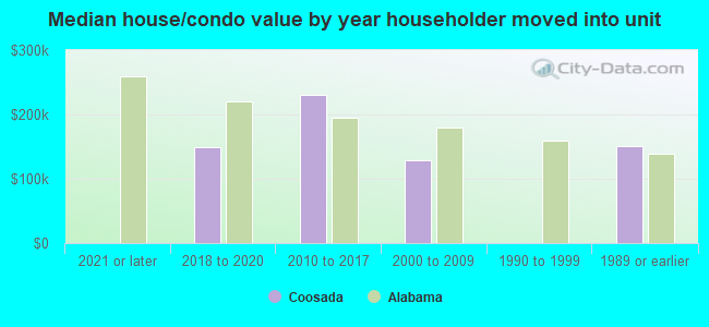 Median house/condo value by year householder moved into unit