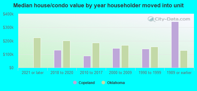 Median house/condo value by year householder moved into unit