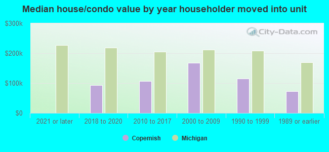 Median house/condo value by year householder moved into unit