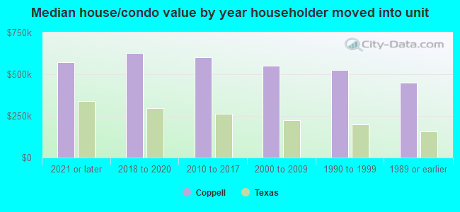 Median house/condo value by year householder moved into unit