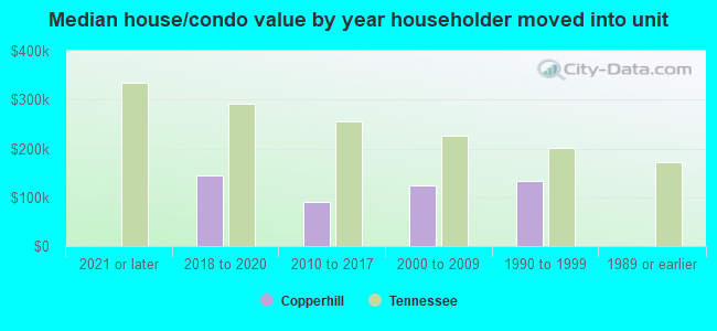 Median house/condo value by year householder moved into unit