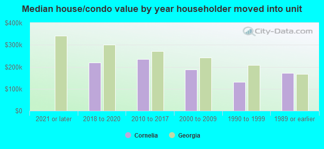 Median house/condo value by year householder moved into unit