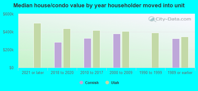 Median house/condo value by year householder moved into unit