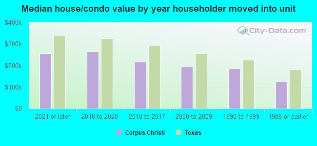 Median house/condo value by year householder moved into unit