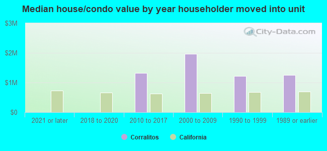 Median house/condo value by year householder moved into unit