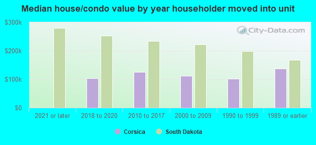 Median house/condo value by year householder moved into unit