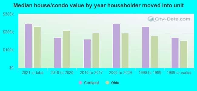 Median house/condo value by year householder moved into unit