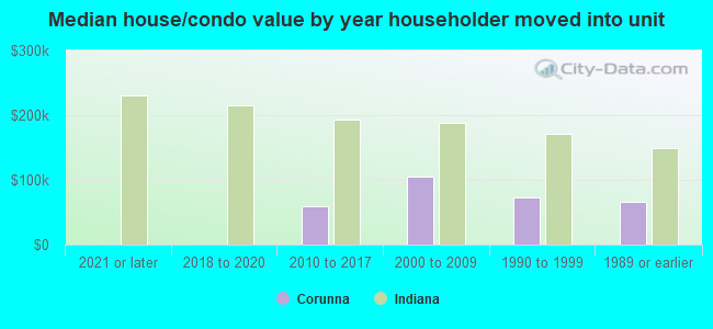 Median house/condo value by year householder moved into unit