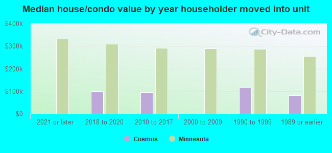 Median house/condo value by year householder moved into unit