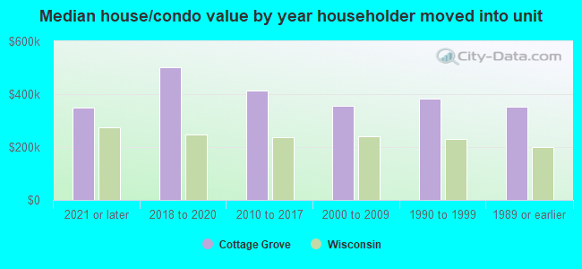 Median house/condo value by year householder moved into unit