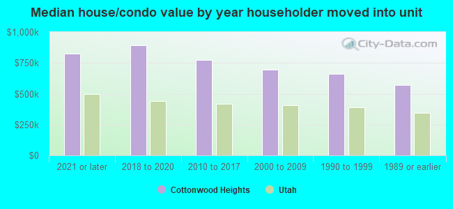 Median house/condo value by year householder moved into unit