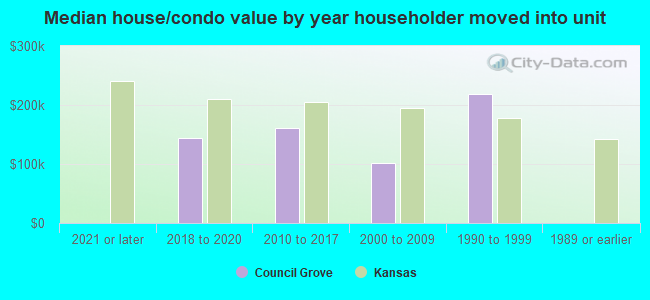 Median house/condo value by year householder moved into unit