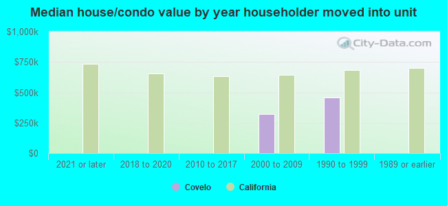 Median house/condo value by year householder moved into unit