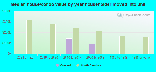 Median house/condo value by year householder moved into unit