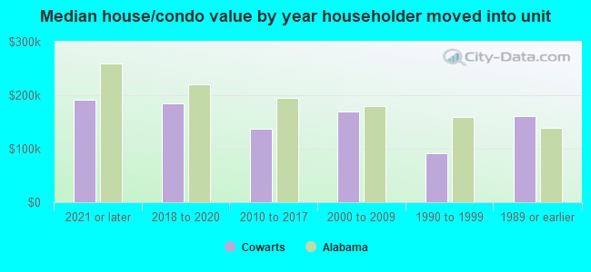 Median house/condo value by year householder moved into unit