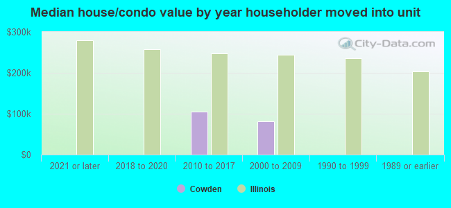 Median house/condo value by year householder moved into unit