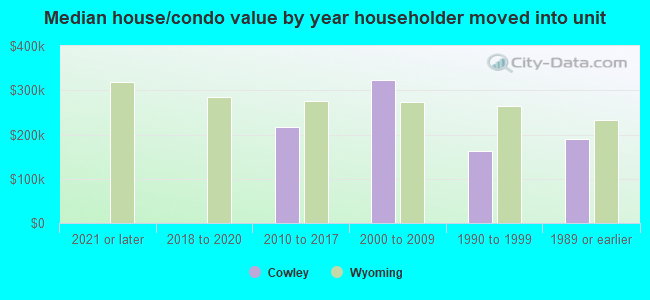 Median house/condo value by year householder moved into unit