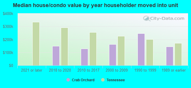 Median house/condo value by year householder moved into unit