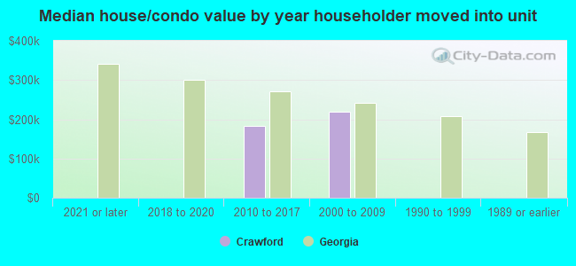 Median house/condo value by year householder moved into unit