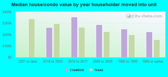 Median house/condo value by year householder moved into unit