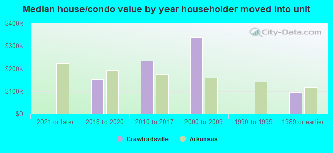 Median house/condo value by year householder moved into unit