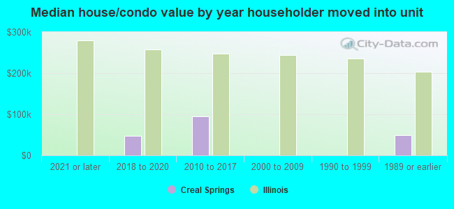 Median house/condo value by year householder moved into unit