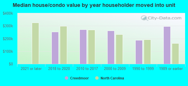 Median house/condo value by year householder moved into unit