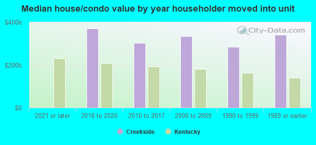 Median house/condo value by year householder moved into unit