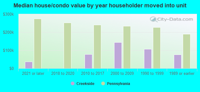 Median house/condo value by year householder moved into unit