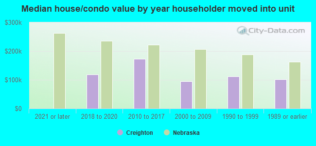 Median house/condo value by year householder moved into unit