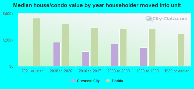 Median house/condo value by year householder moved into unit