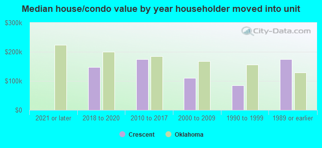 Median house/condo value by year householder moved into unit