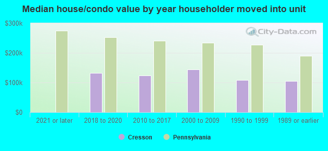 Median house/condo value by year householder moved into unit