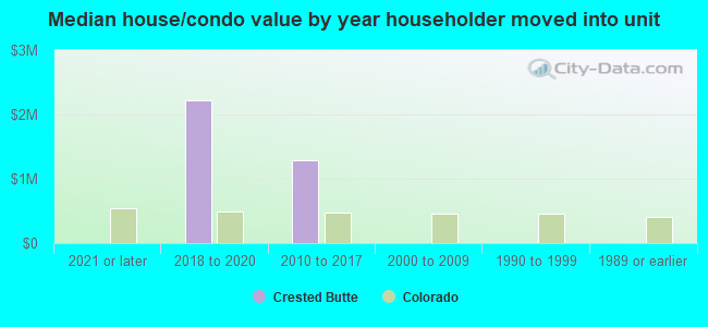 Median house/condo value by year householder moved into unit